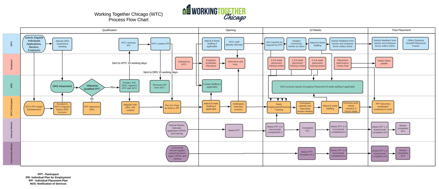 WTC Entrance and Exit Polices Flow Chart